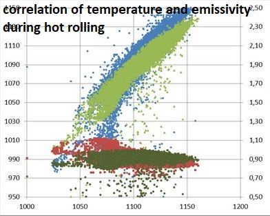 hot rolling emissivity distribution of products